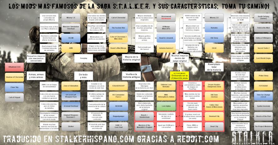 Los mejores mods de S.T.A.L.K.E.R. SoC, CS y CoP en diagrama